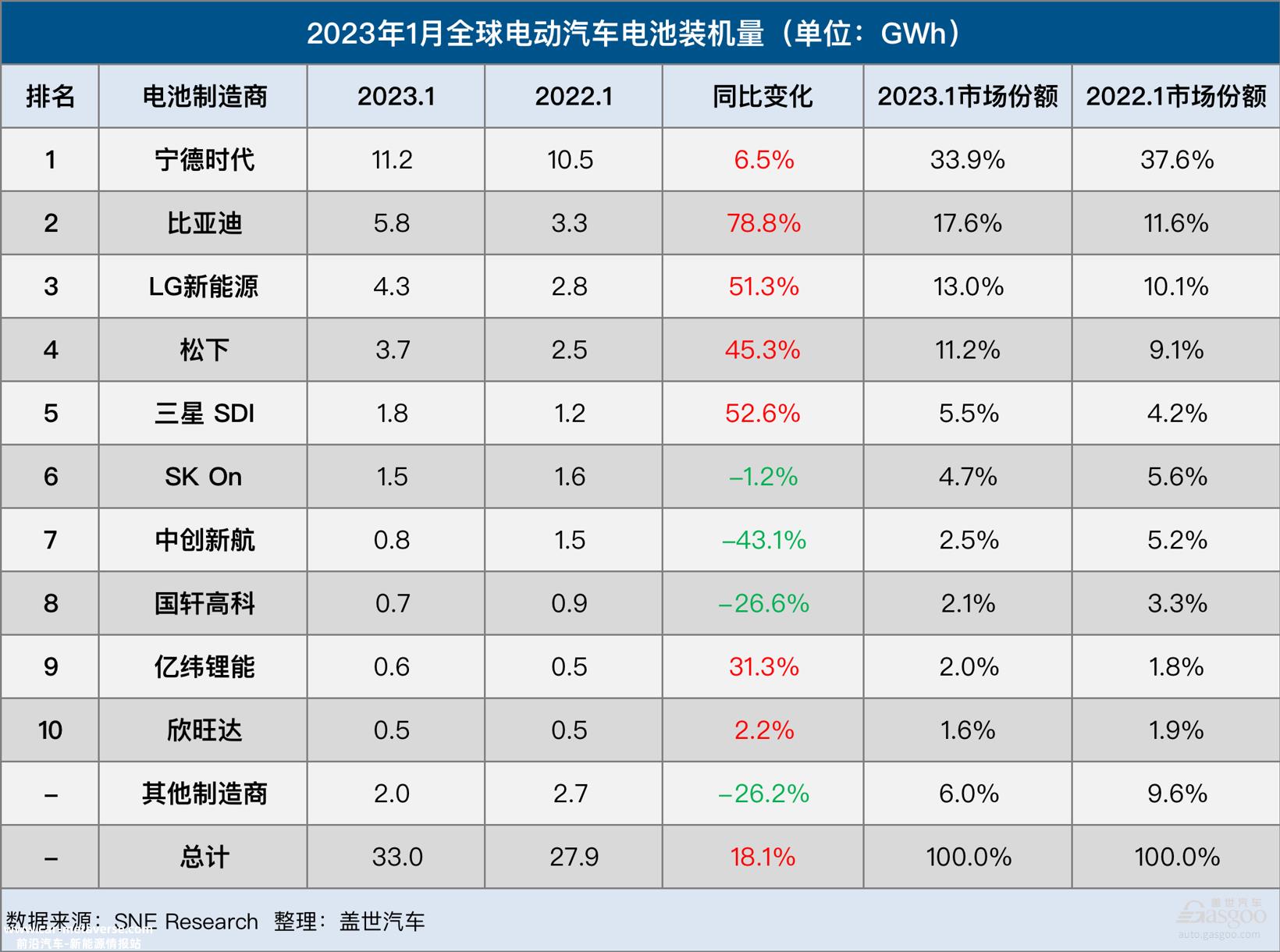 1月全球电动车电池市场：同比仅增6.5%，宁王守擂难