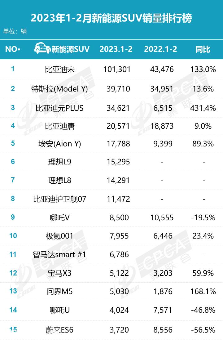 月新能源SUV销量排行榜'