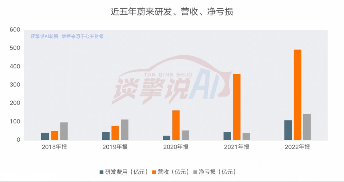 巨亏的蔚来，走到“十字路口”