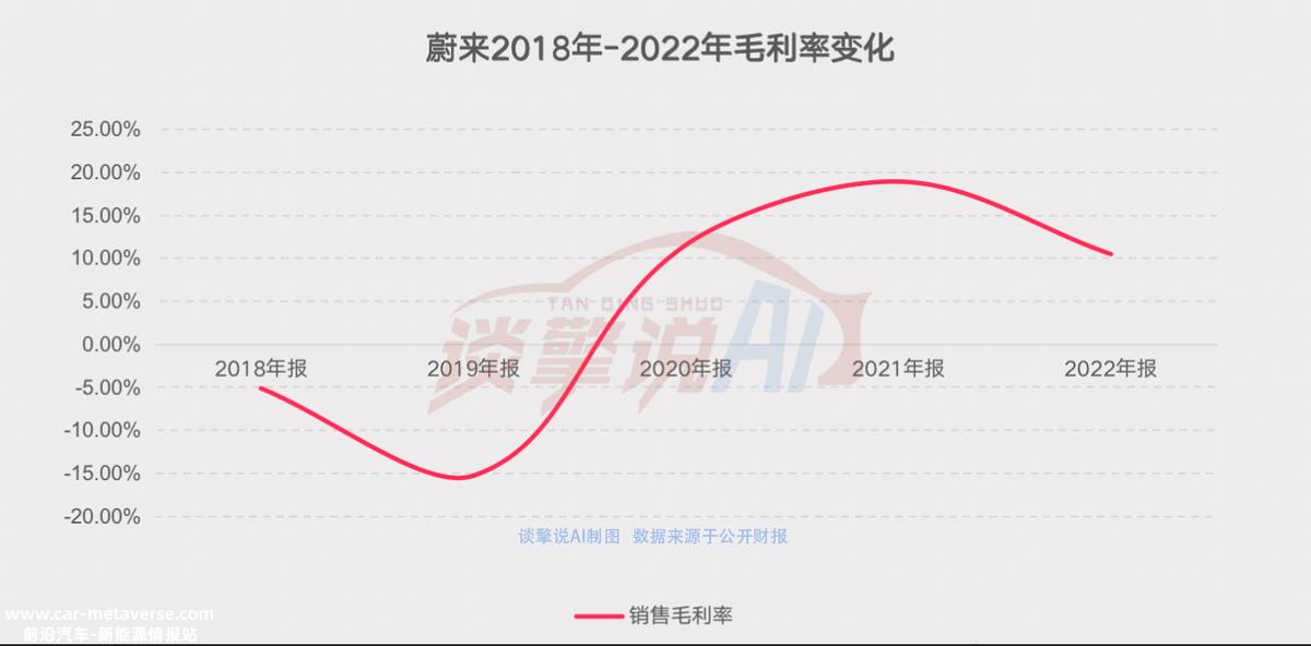 巨亏的蔚来，走到“十字路口”