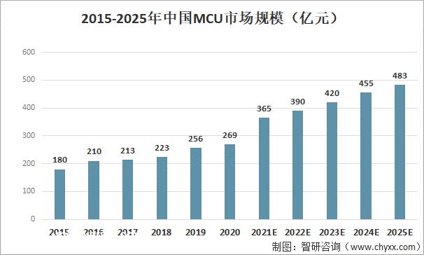 国内MCU进入汽车电子重要控制领域