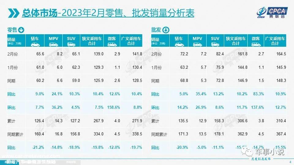 月份汽车市场总销量强于1月份'