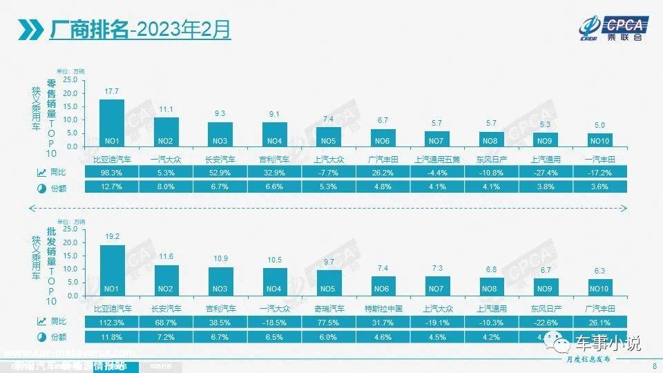 月份汽车市场总销量强于1月份'