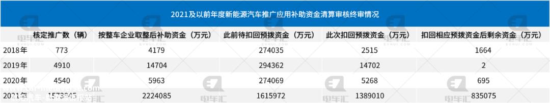 021年及以往年度新能源汽车推广应用补贴资金预拨计算公布'