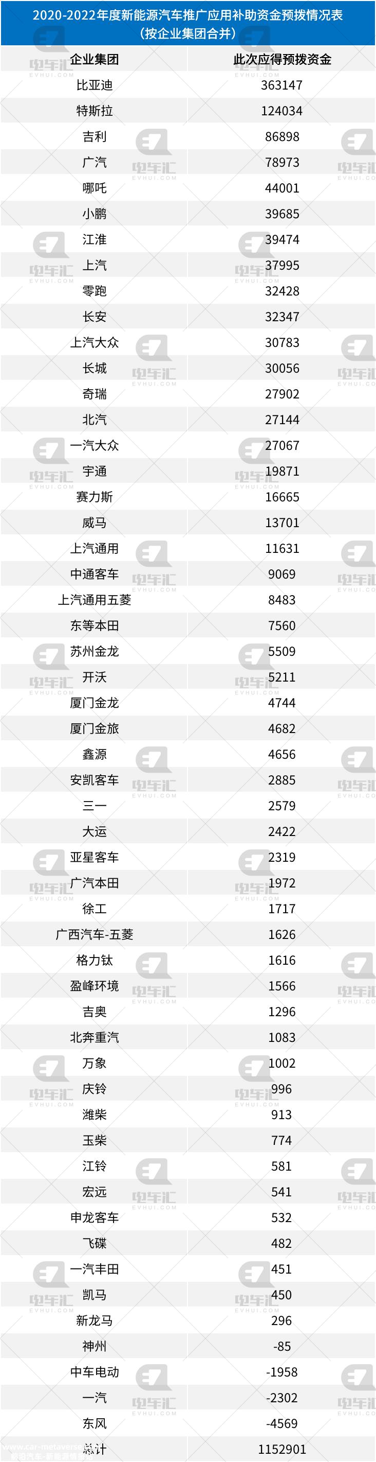 021年及以往年度新能源汽车推广应用补贴资金预拨计算公布'