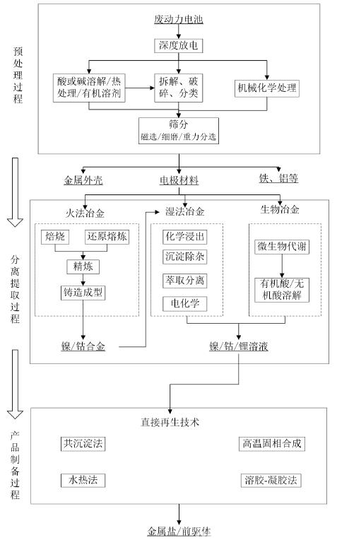 动力电池回收能成为新能源轨道的下一个出路吗?