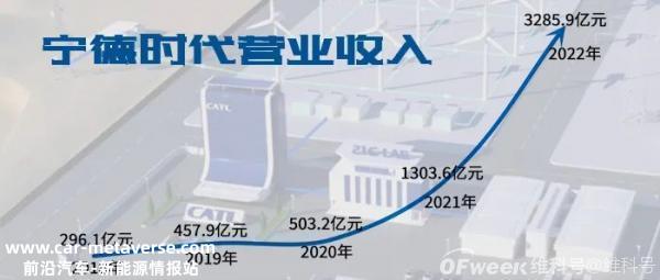 宁德时代2022年营收超过3000亿元 同比增长152