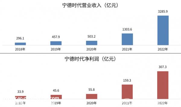宁德时代2022年营收超过3000亿元 同比增长152