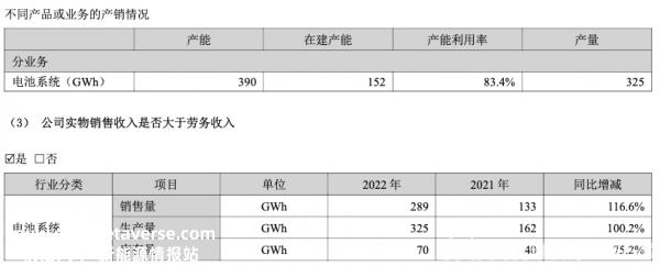 宁德时代2022年营收超过3000亿元 同比增长152