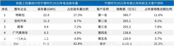 宁德时代2022年营收超过3000亿元 同比增长152