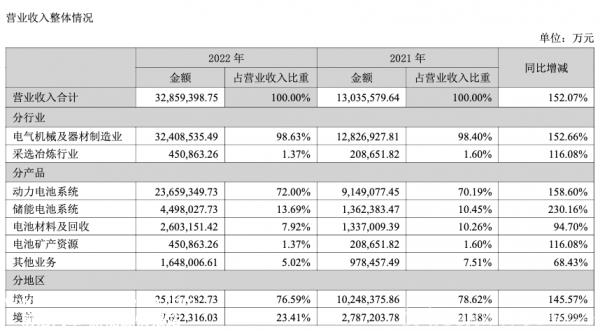 宁德时代2022年营收超过3000亿元 同比增长152