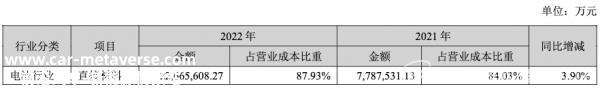 宁德时代2022年营收超过3000亿元 同比增长152