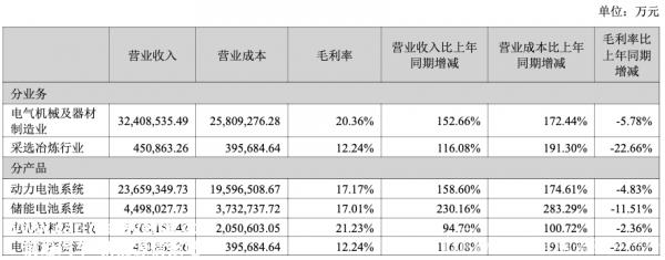 宁德时代2022年营收超过3000亿元 同比增长152