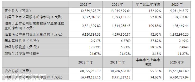 净赚307亿！“宁王”2022年业绩大曝光