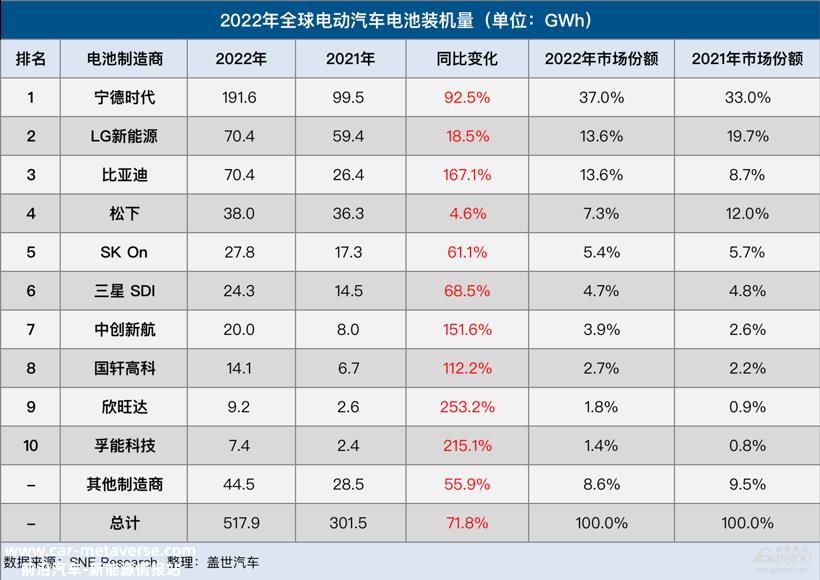 净赚307亿！“宁王”2022年业绩大曝光