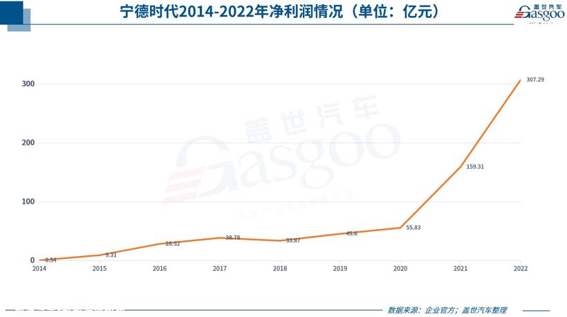 净赚307亿！“宁王”2022年业绩大曝光