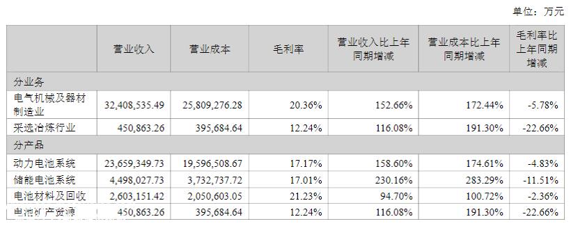 净赚307亿！“宁王”2022年业绩大曝光