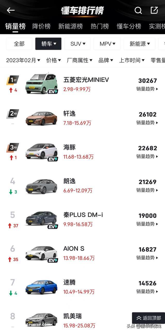 数读 | 2月轿车销量榜：比亚迪秦PLUS重回前十，奔驰C级环比翻倍