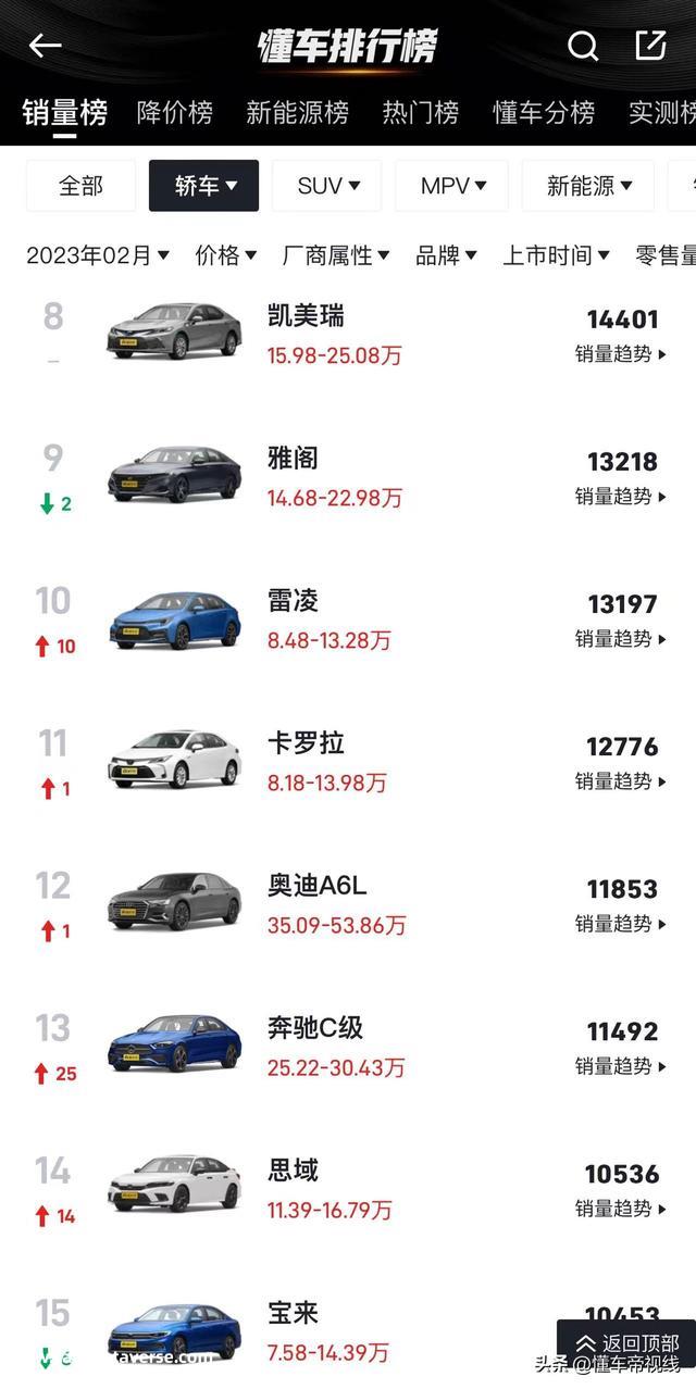 数读 | 2月轿车销量榜：比亚迪秦PLUS重回前十，奔驰C级环比翻倍