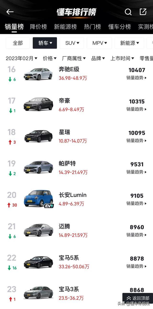 数读 | 2月轿车销量榜：比亚迪秦PLUS重回前十，奔驰C级环比翻倍