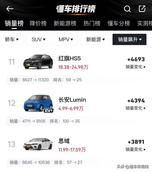 数读 | 2月轿车销量榜：比亚迪秦PLUS重回前十，奔驰C级环比翻倍