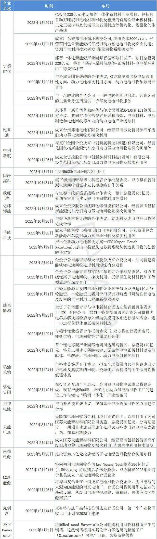 锂电池回收远景广漠，企业争相结构加码
