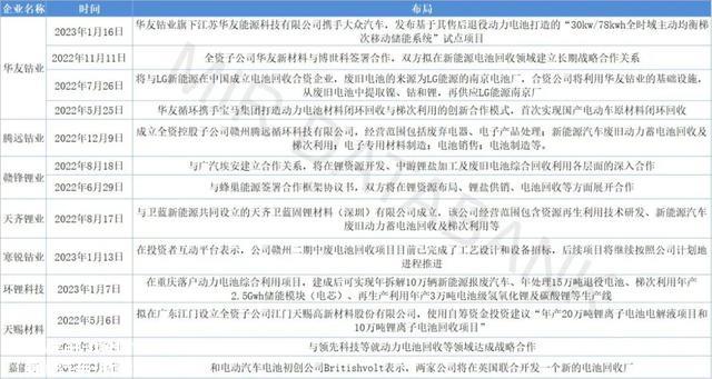 锂电池回收远景广漠，企业争相结构加码
