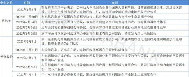 锂电池回收远景广漠，企业争相结构加码