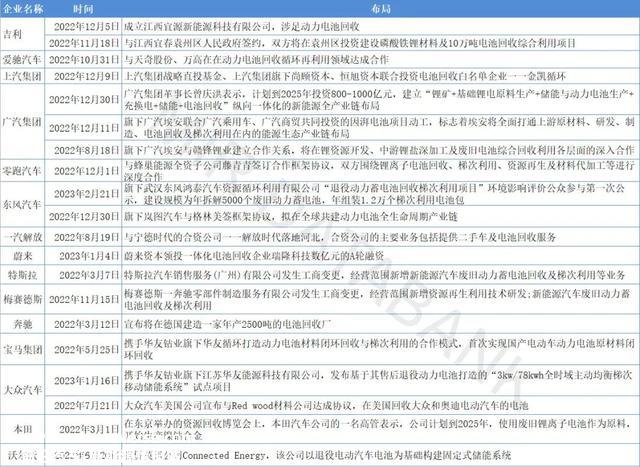 锂电池回收远景广漠，企业争相结构加码