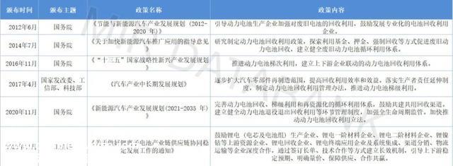 锂电池回收远景广漠，企业争相结构加码