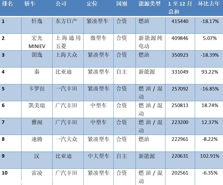 比亚迪开挂背后:紧凑型车型仍是主流市场