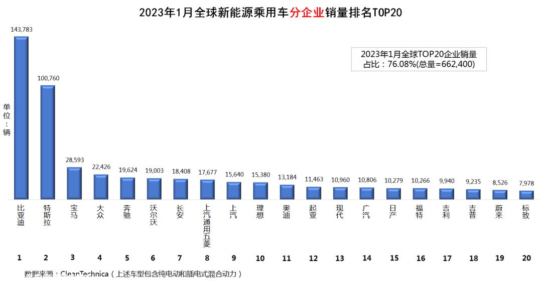 023年1月全球新能源乘用车销量数据'