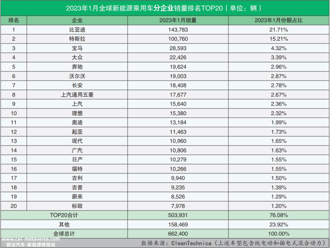 023年1月全球新能源乘用车销量数据'