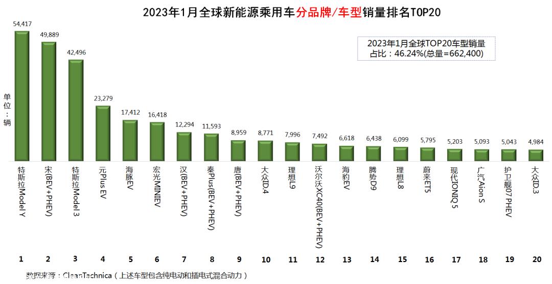 023年1月全球新能源乘用车销量数据'