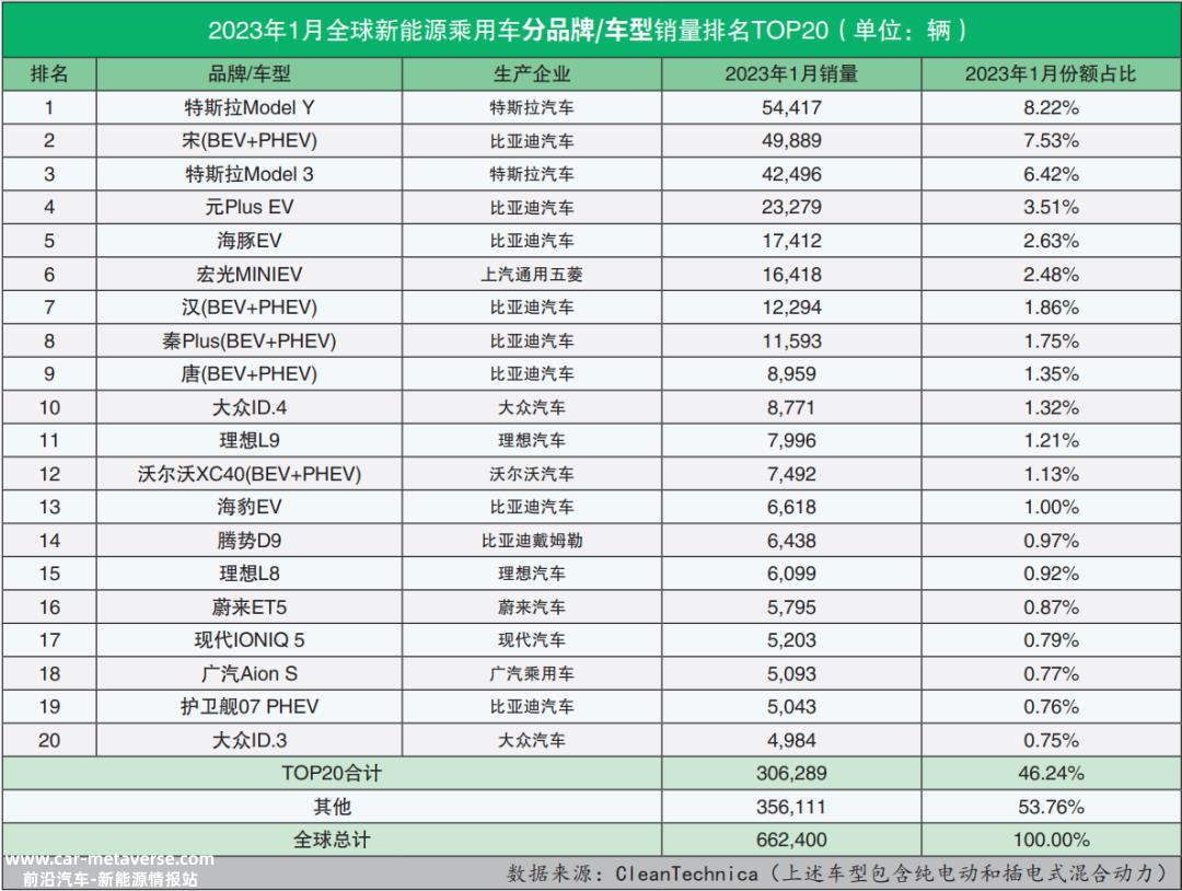 023年1月全球新能源乘用车销量数据'