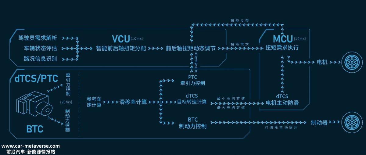 全球首创智能四轮驱动电动混合技术,前后轴双电机串并联电四轮驱