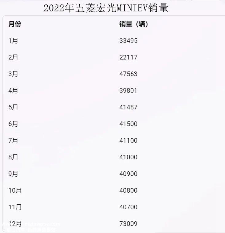 五菱宏光MINIEV月销量超2万辆,多次登顶新能源汽车销量冠