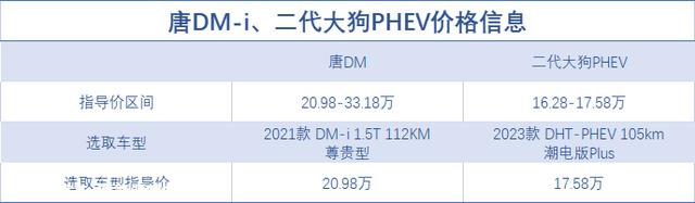 “顶流”的对决！比亚迪唐DM-i对照哈弗二代大狗PHEV，谁更强？