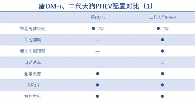 “顶流”的对决！比亚迪唐DM-i对照哈弗二代大狗PHEV，谁更强？