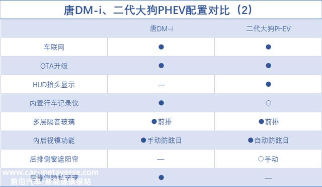 “顶流”的对决！比亚迪唐DM-i对照哈弗二代大狗PHEV，谁更强？