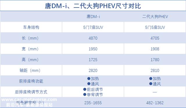 “顶流”的对决！比亚迪唐DM-i对照哈弗二代大狗PHEV，谁更强？