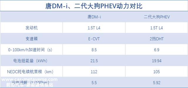 “顶流”的对决！比亚迪唐DM-i对照哈弗二代大狗PHEV，谁更强？