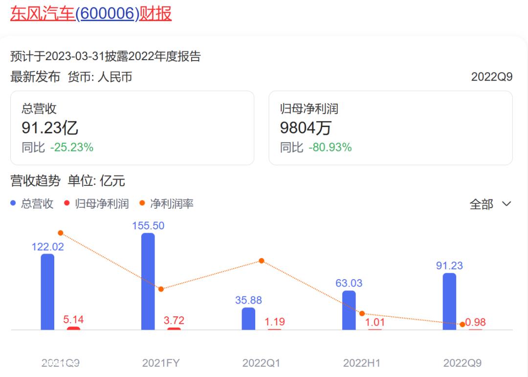 在不良财务数据下断臂求生为什么东风汽车是这场价格战的源头?