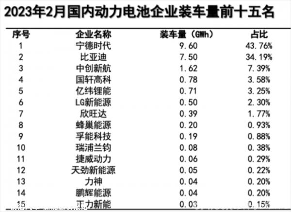 月份国内动力电池装载量排名前15'
