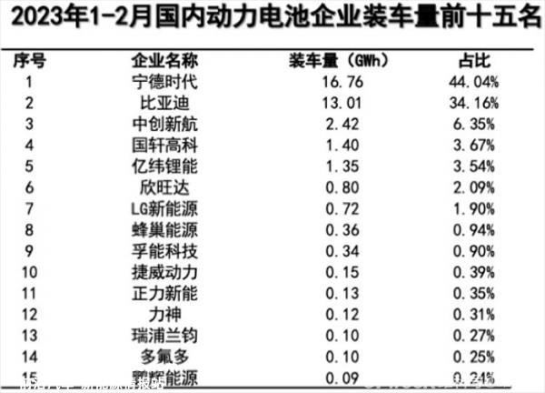 月份国内动力电池装载量排名前15'
