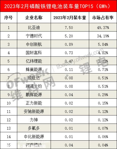国内磷酸铁锂电池装载量排名前15的企业
