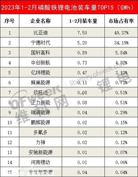 国内磷酸铁锂电池装载量排名前15的企业