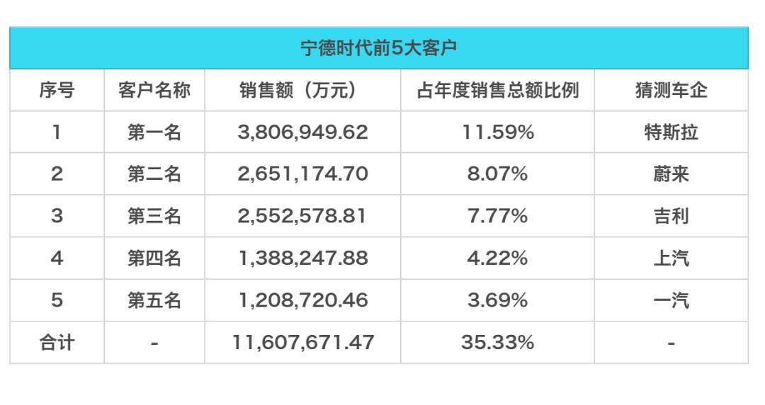 车企和宁德时代到底是谁?打工人,谁是资本家,一目了然