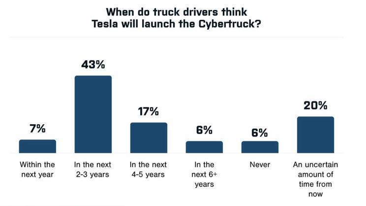 调查：超1/4的皮卡用户想买Cybertruck?