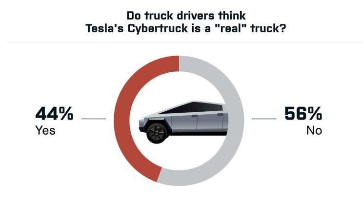 调查：超1/4的皮卡用户想买Cybertruck?